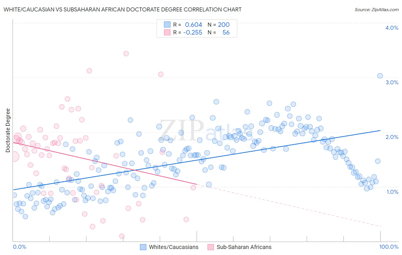 White/Caucasian vs Subsaharan African Doctorate Degree
