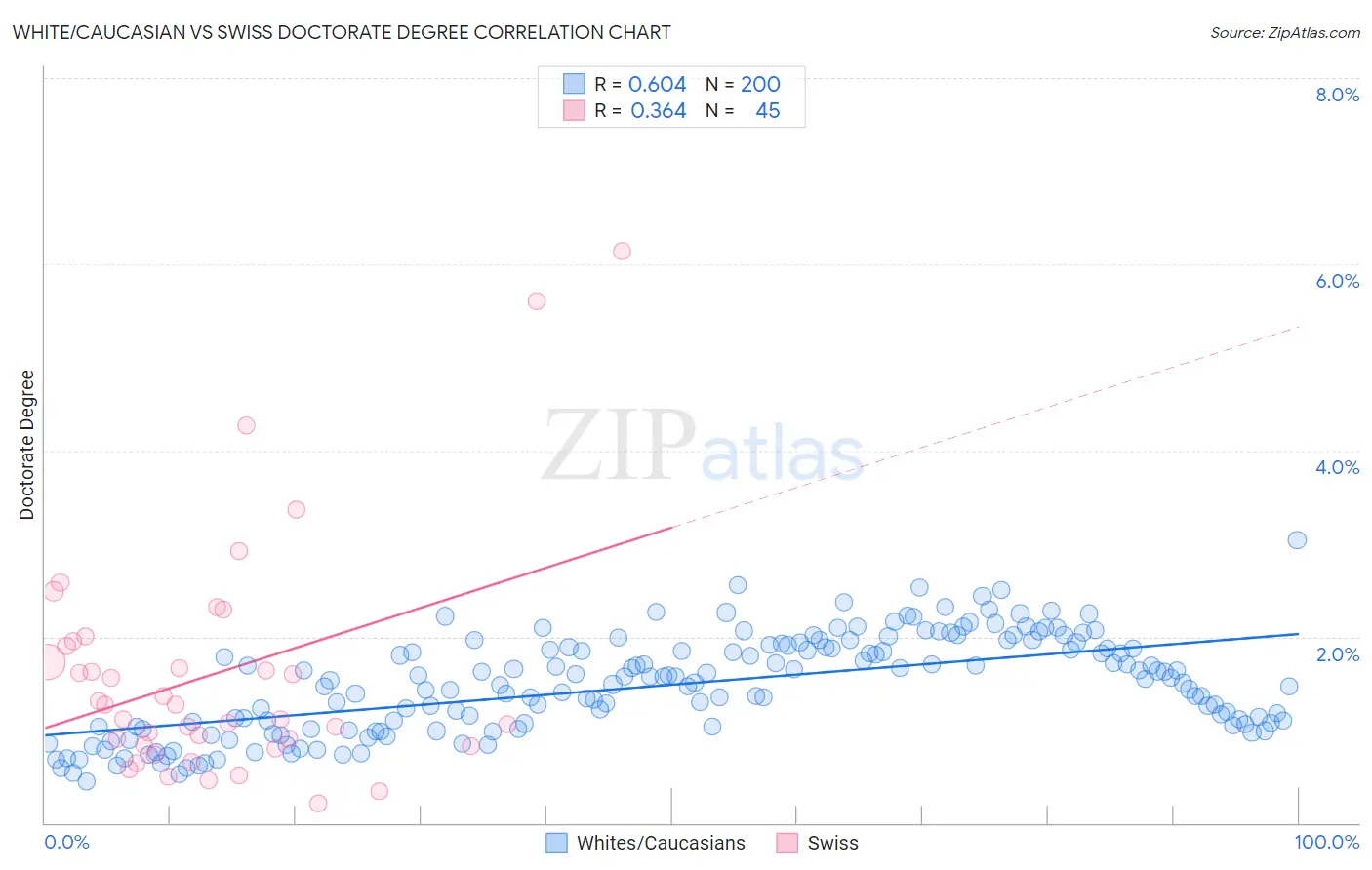 White/Caucasian vs Swiss Doctorate Degree