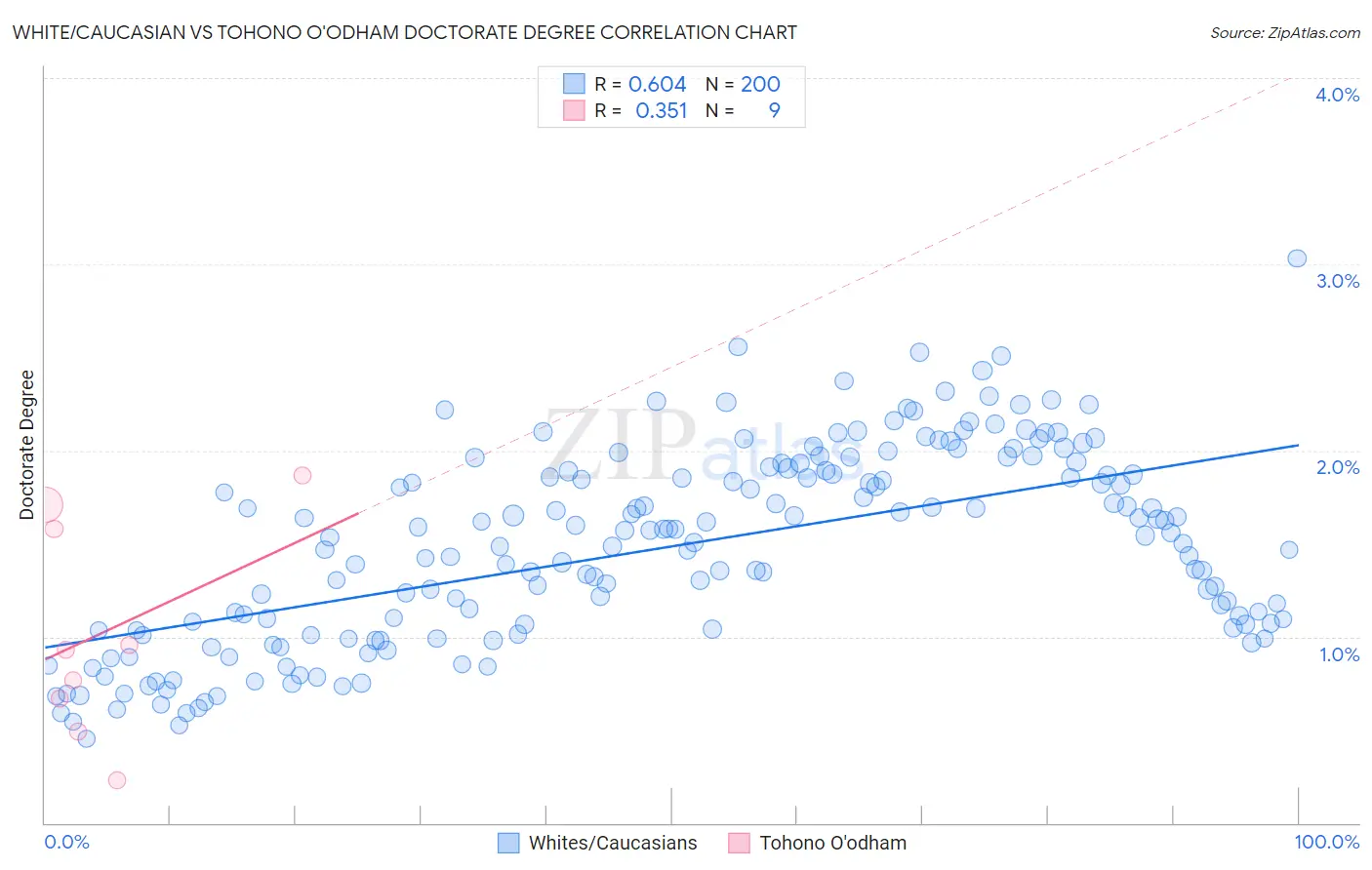 White/Caucasian vs Tohono O'odham Doctorate Degree
