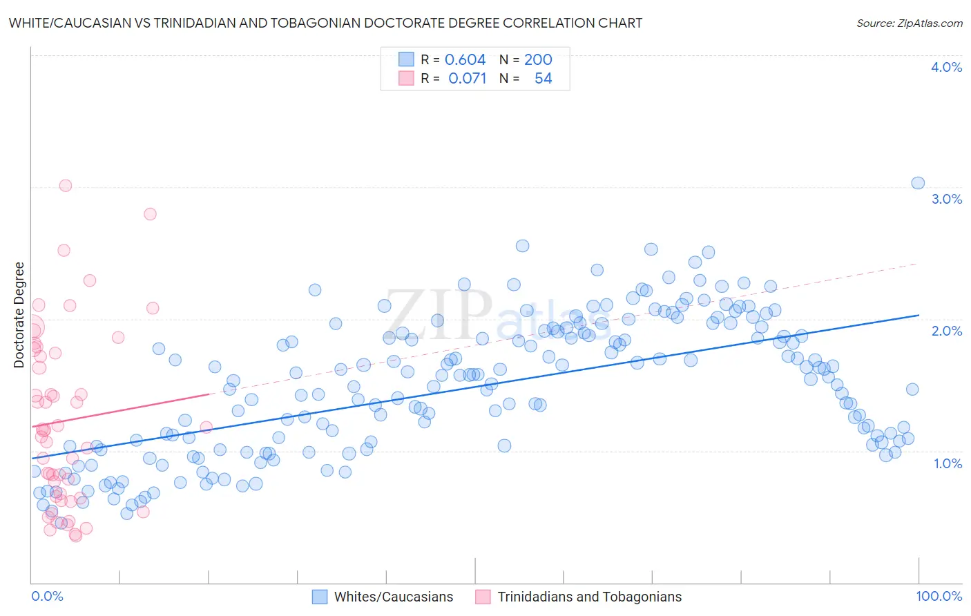 White/Caucasian vs Trinidadian and Tobagonian Doctorate Degree