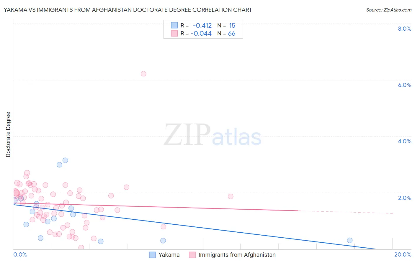 Yakama vs Immigrants from Afghanistan Doctorate Degree