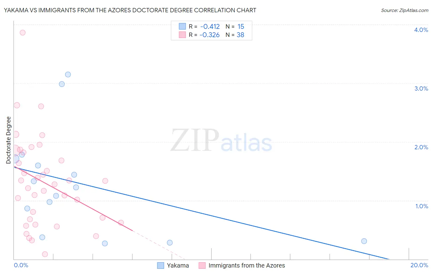 Yakama vs Immigrants from the Azores Doctorate Degree