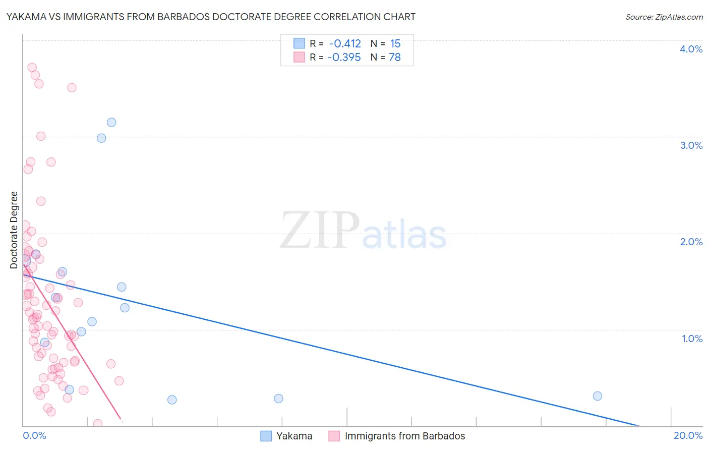 Yakama vs Immigrants from Barbados Doctorate Degree