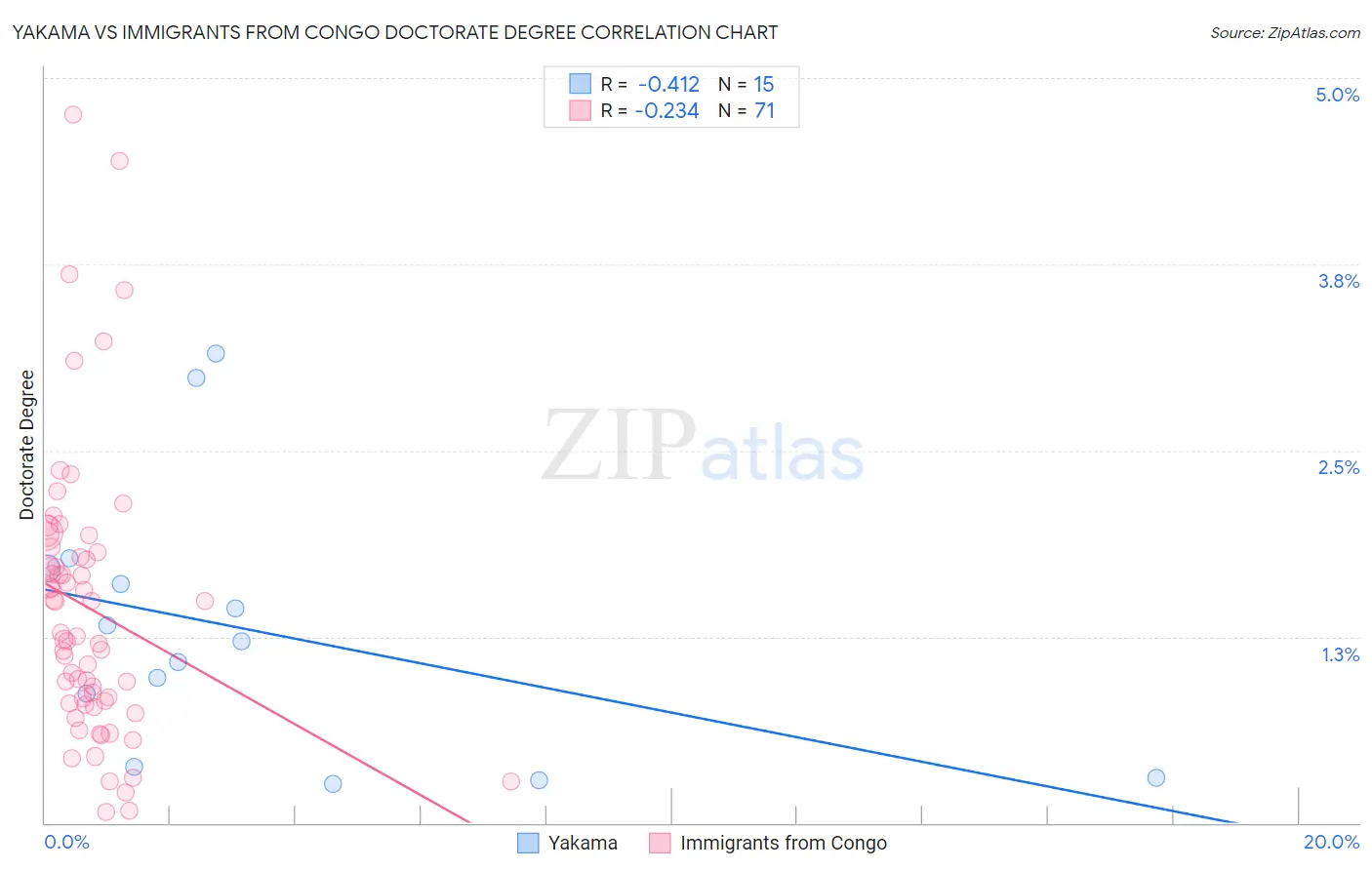 Yakama vs Immigrants from Congo Doctorate Degree