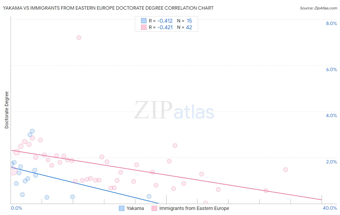 Yakama vs Immigrants from Eastern Europe Doctorate Degree