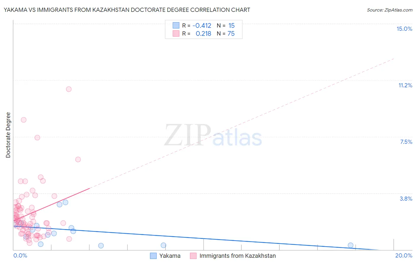 Yakama vs Immigrants from Kazakhstan Doctorate Degree