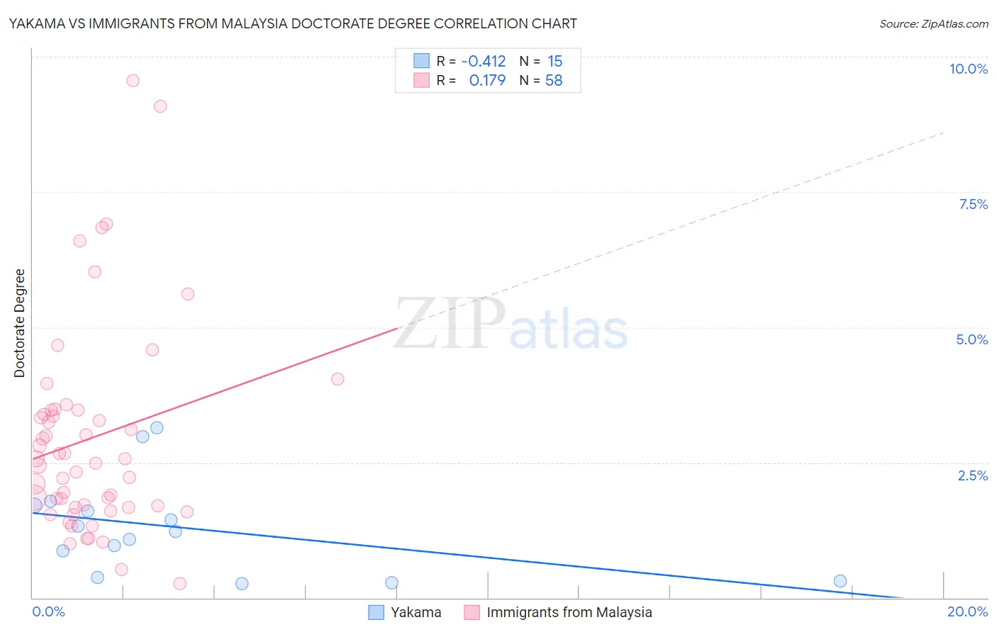 Yakama vs Immigrants from Malaysia Doctorate Degree