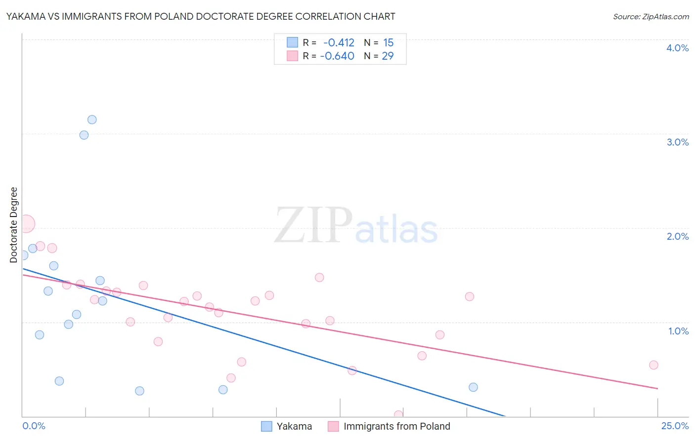 Yakama vs Immigrants from Poland Doctorate Degree