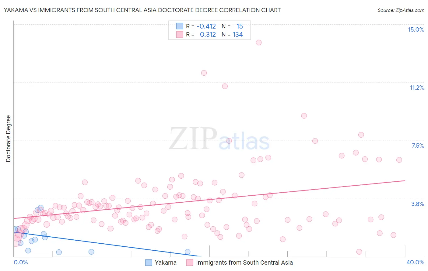 Yakama vs Immigrants from South Central Asia Doctorate Degree