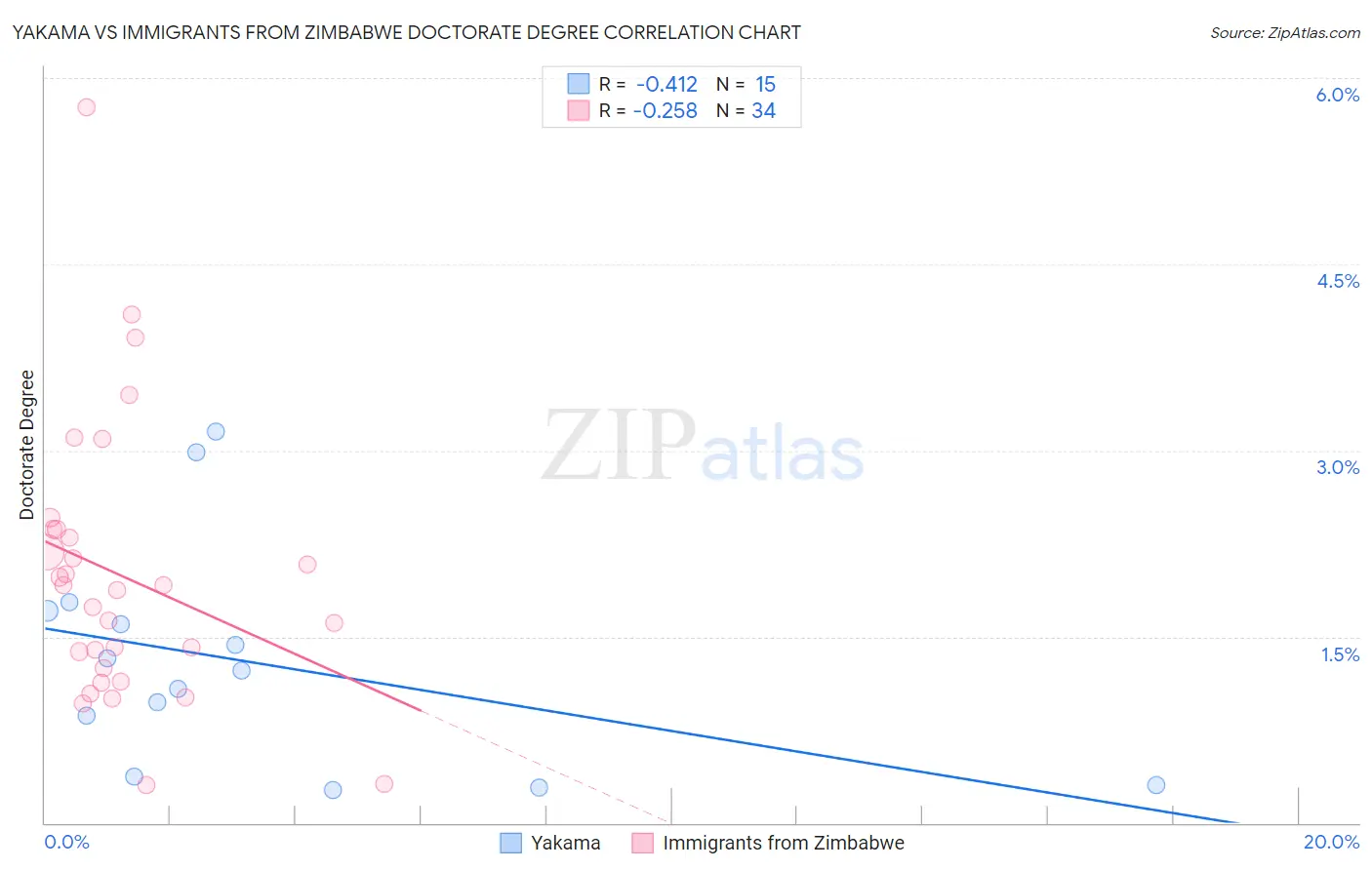 Yakama vs Immigrants from Zimbabwe Doctorate Degree