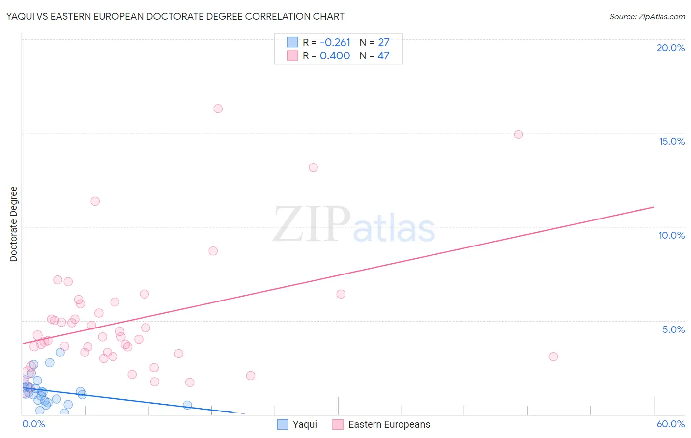Yaqui vs Eastern European Doctorate Degree