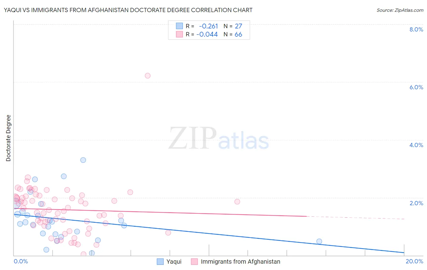 Yaqui vs Immigrants from Afghanistan Doctorate Degree