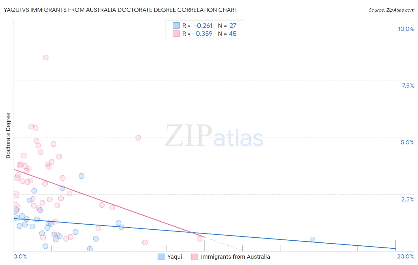 Yaqui vs Immigrants from Australia Doctorate Degree