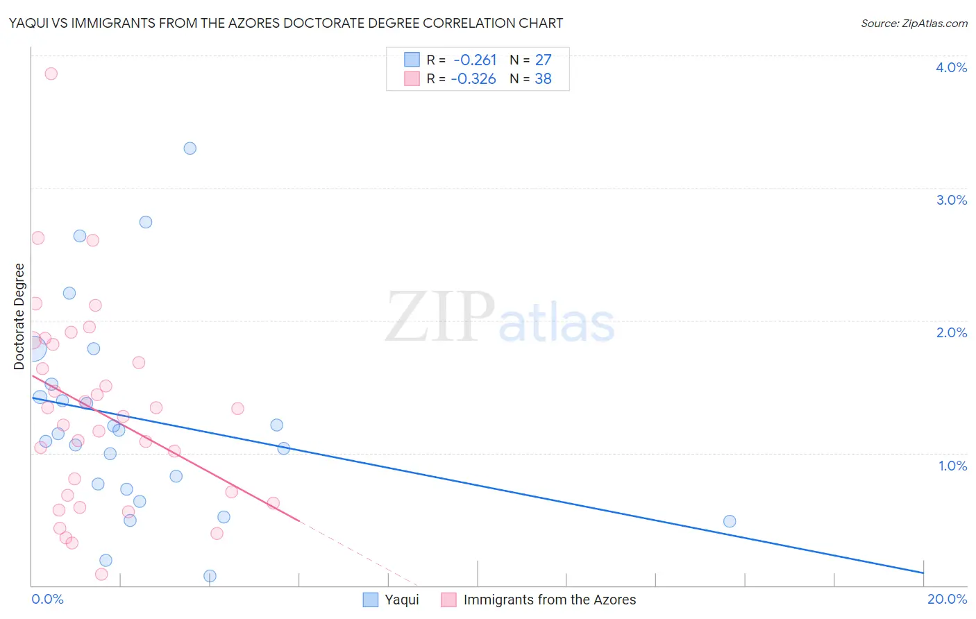 Yaqui vs Immigrants from the Azores Doctorate Degree