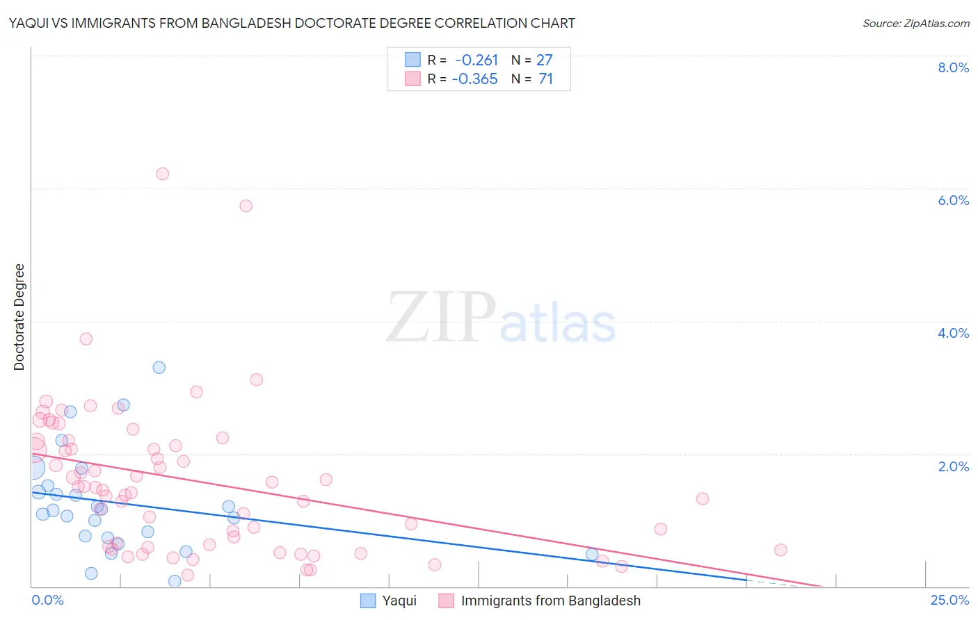 Yaqui vs Immigrants from Bangladesh Doctorate Degree