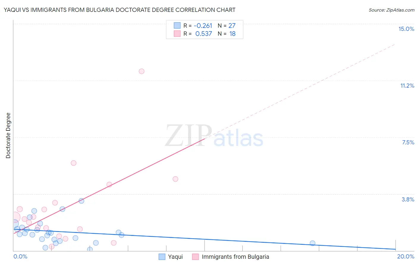 Yaqui vs Immigrants from Bulgaria Doctorate Degree