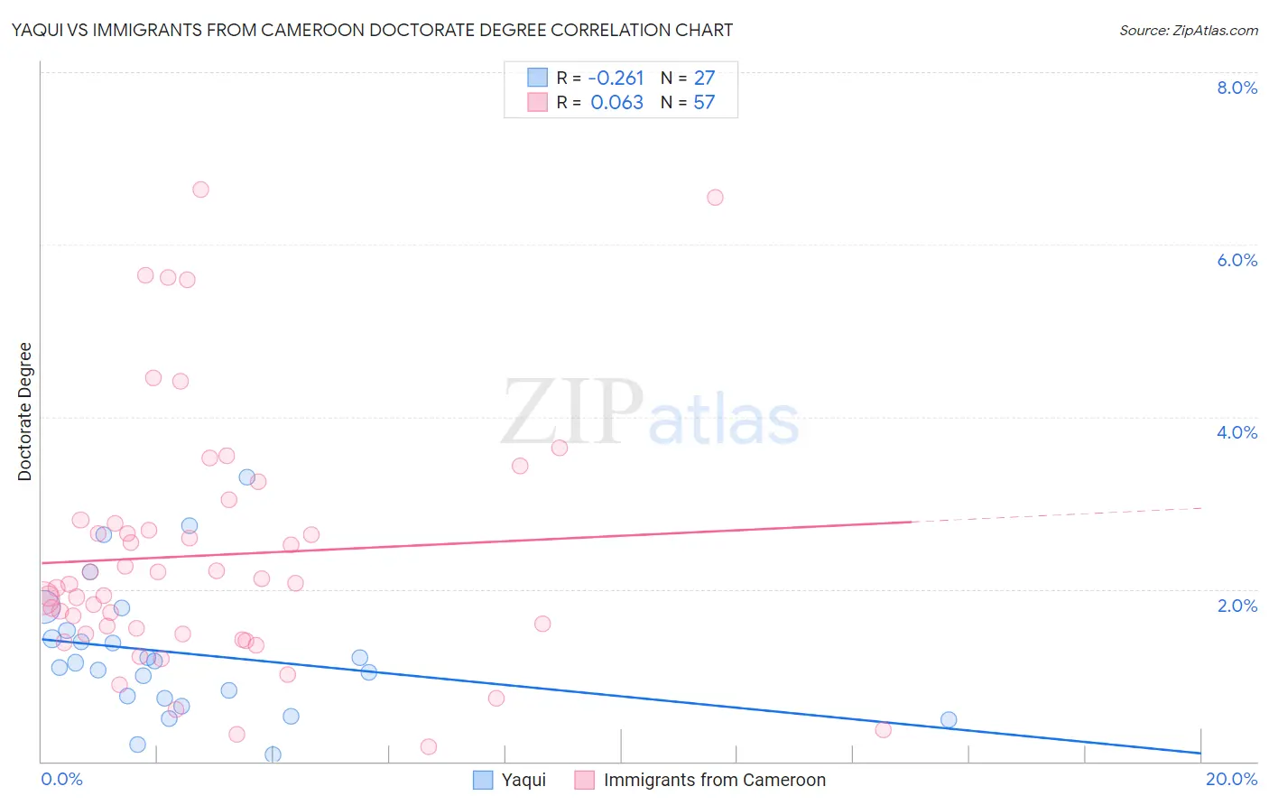 Yaqui vs Immigrants from Cameroon Doctorate Degree