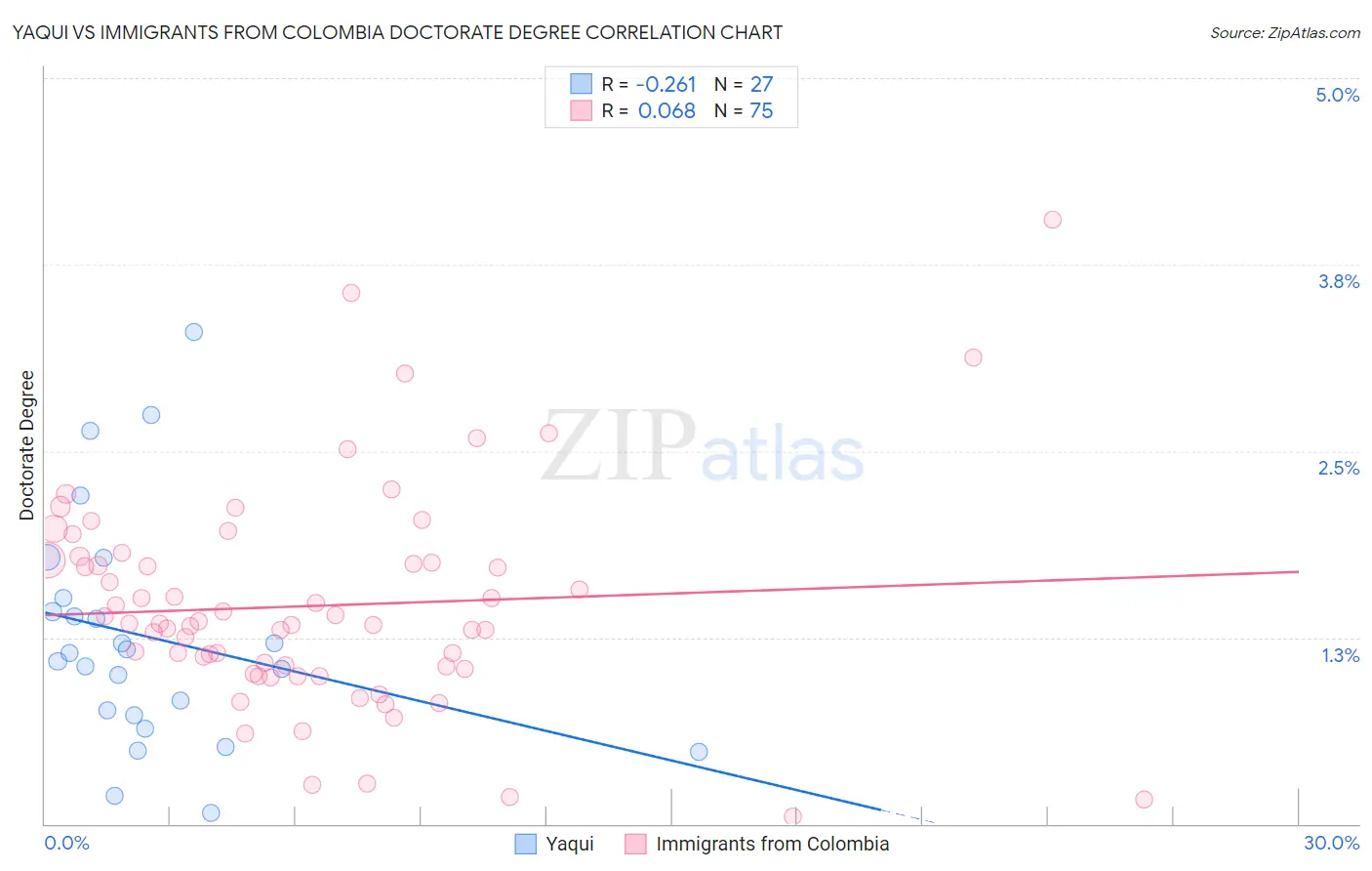Yaqui vs Immigrants from Colombia Doctorate Degree