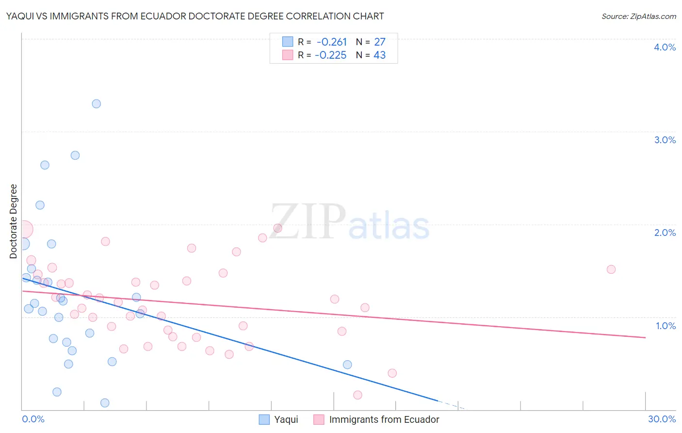 Yaqui vs Immigrants from Ecuador Doctorate Degree