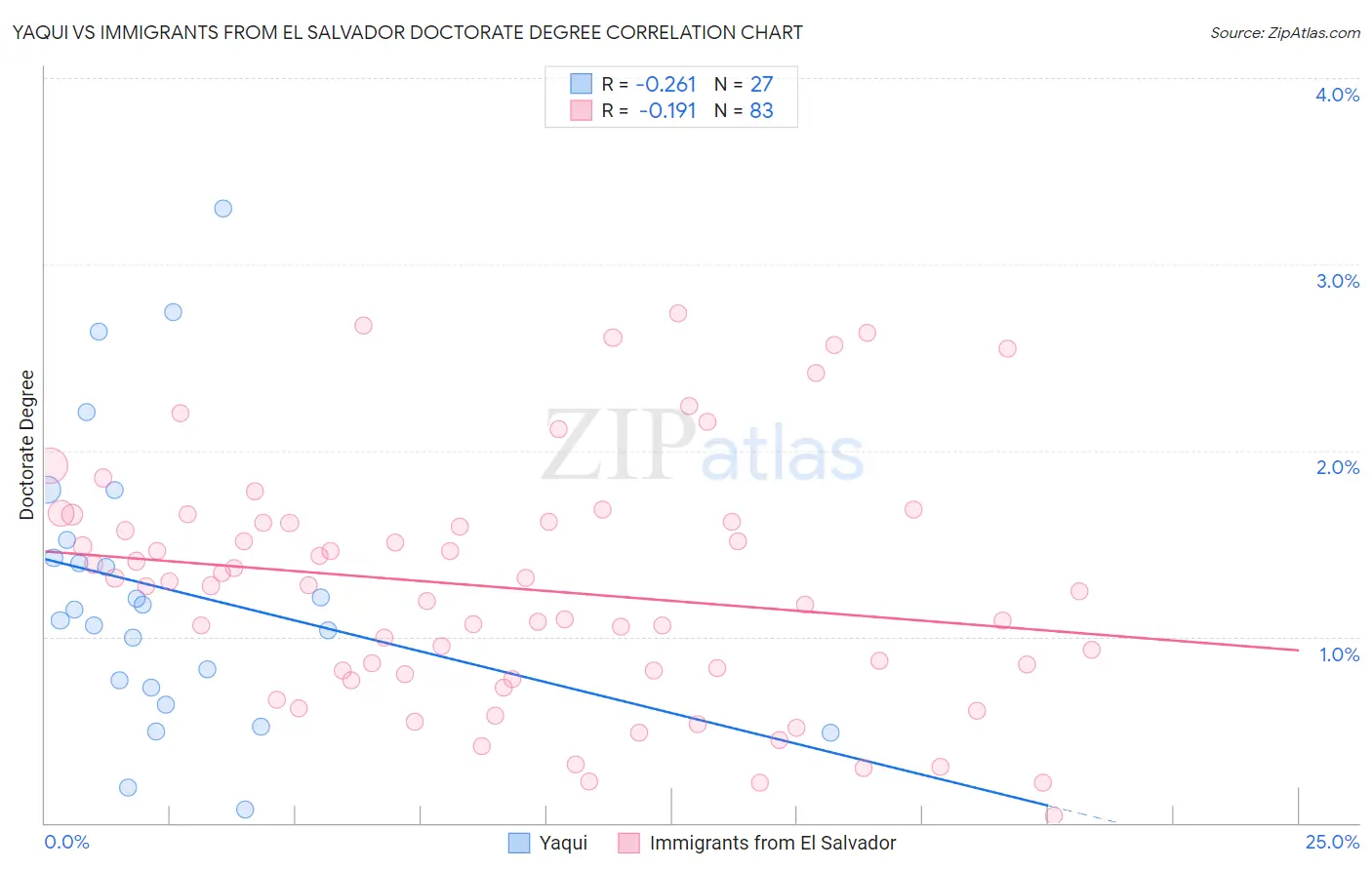 Yaqui vs Immigrants from El Salvador Doctorate Degree
