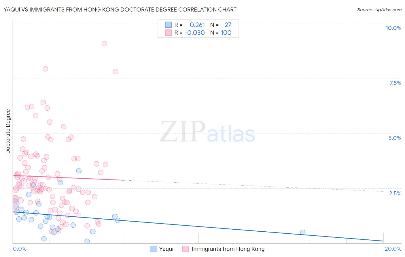 Yaqui vs Immigrants from Hong Kong Doctorate Degree
