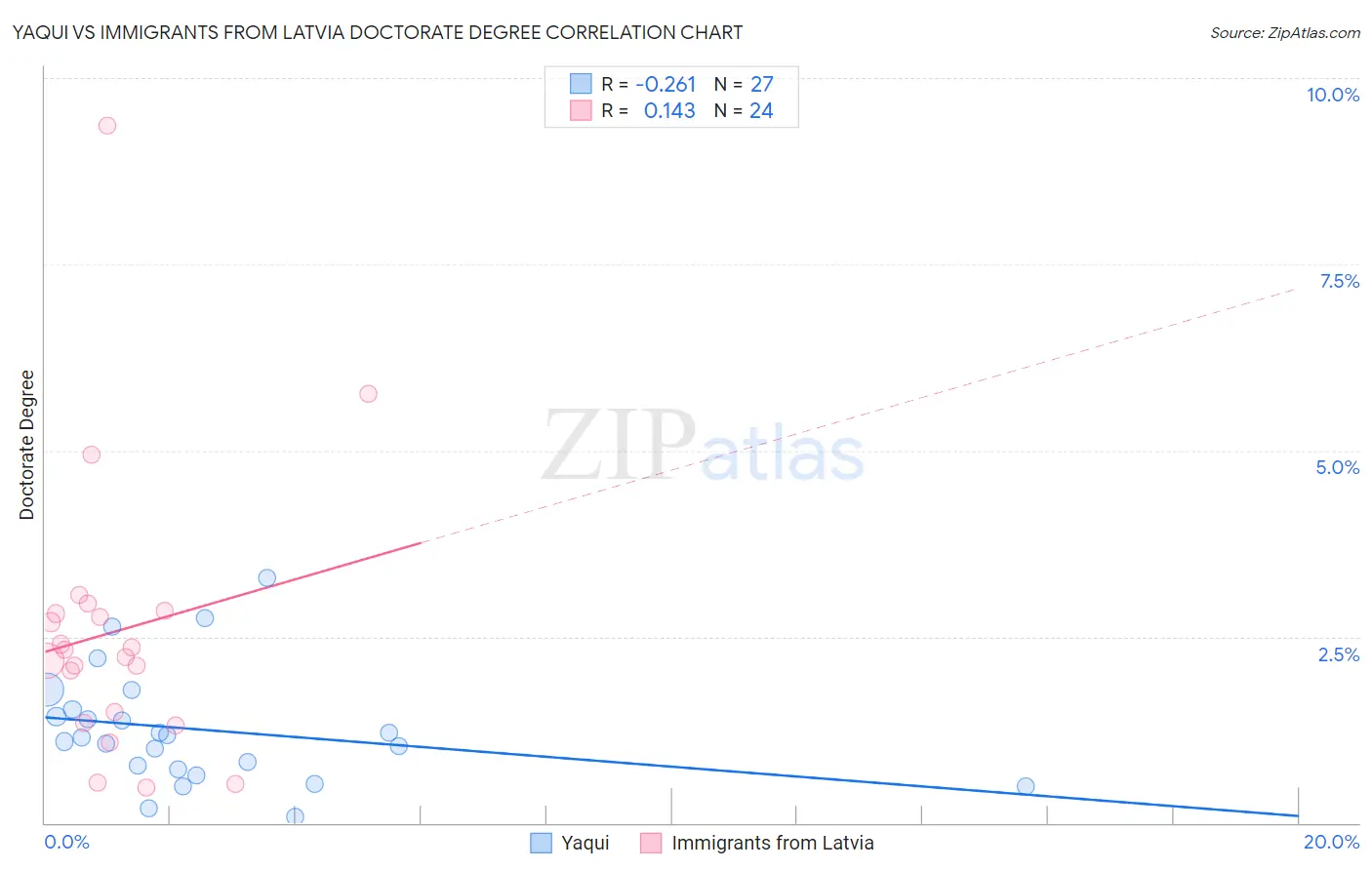 Yaqui vs Immigrants from Latvia Doctorate Degree