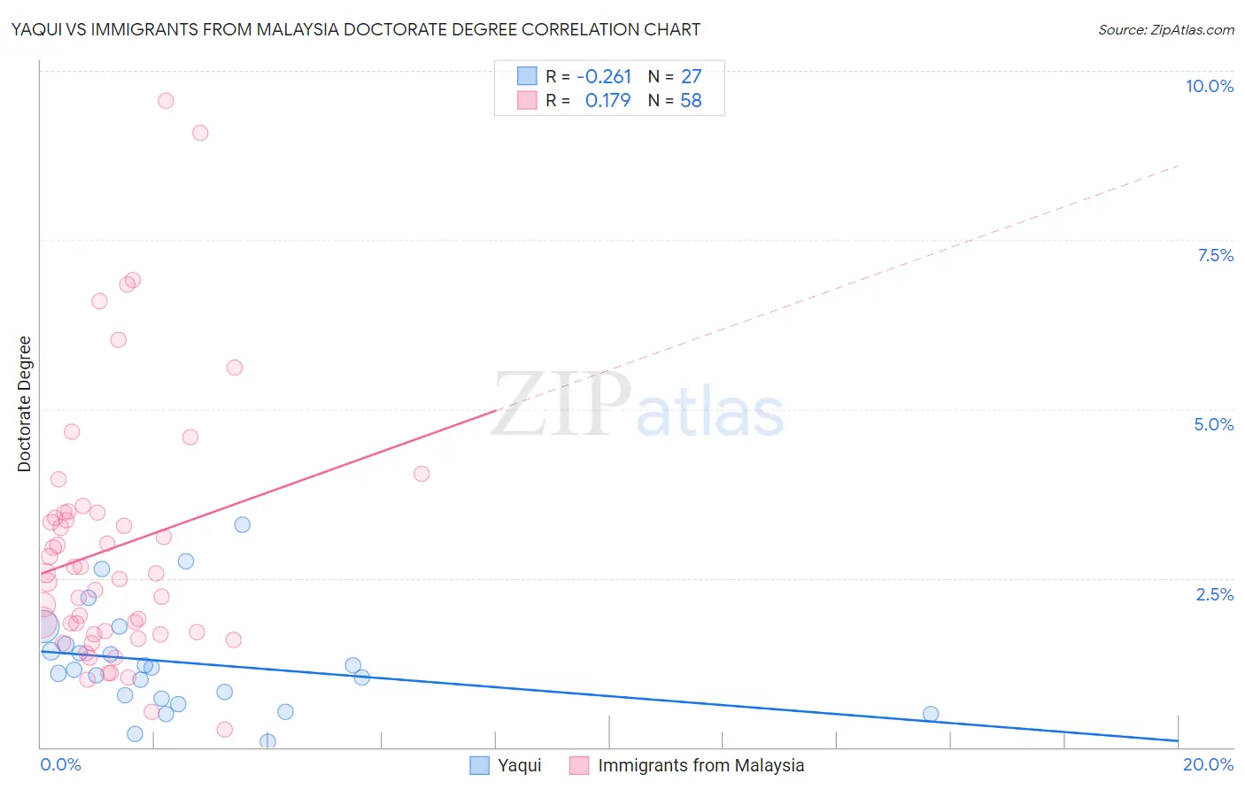 Yaqui vs Immigrants from Malaysia Doctorate Degree