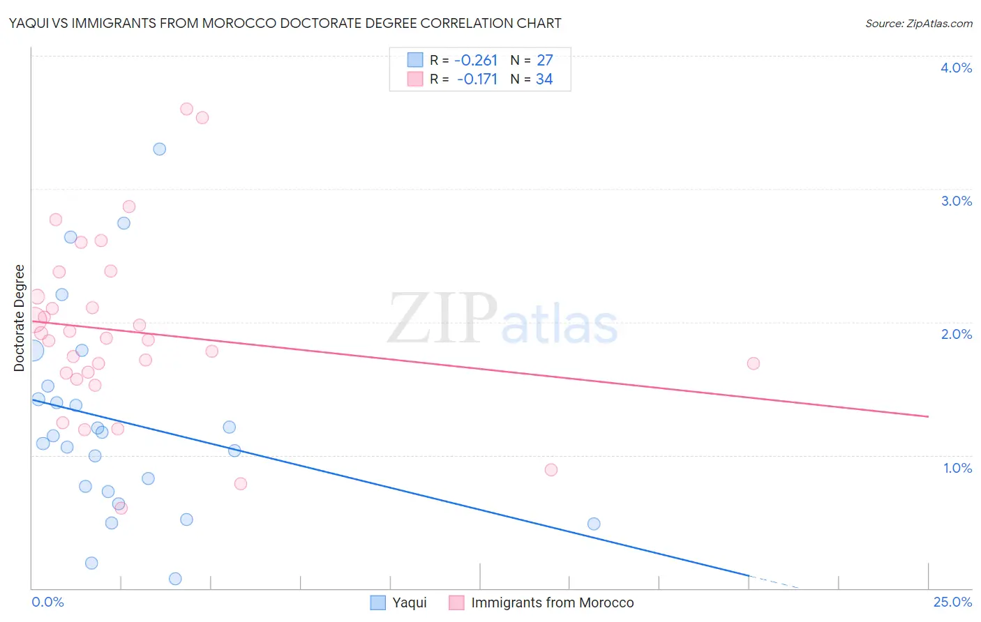 Yaqui vs Immigrants from Morocco Doctorate Degree