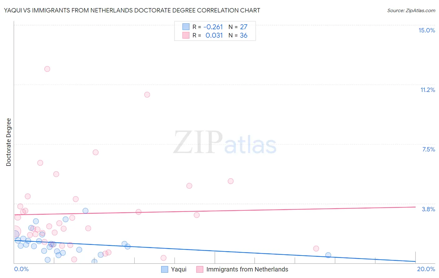 Yaqui vs Immigrants from Netherlands Doctorate Degree