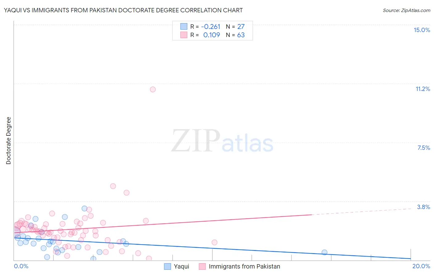 Yaqui vs Immigrants from Pakistan Doctorate Degree