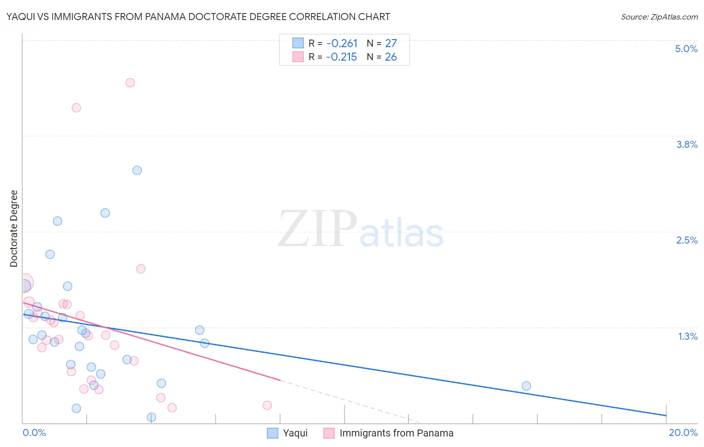 Yaqui vs Immigrants from Panama Doctorate Degree