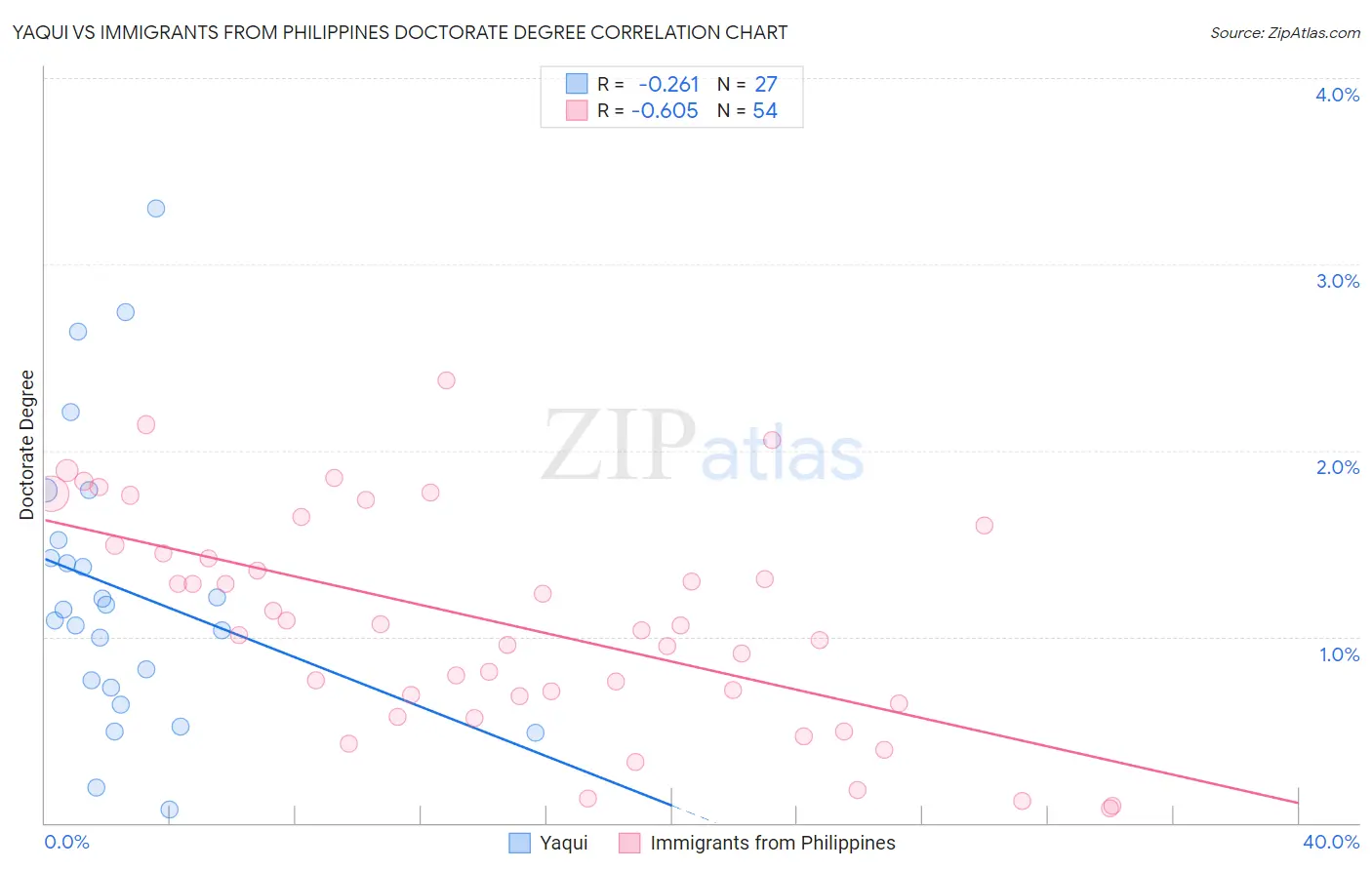 Yaqui vs Immigrants from Philippines Doctorate Degree