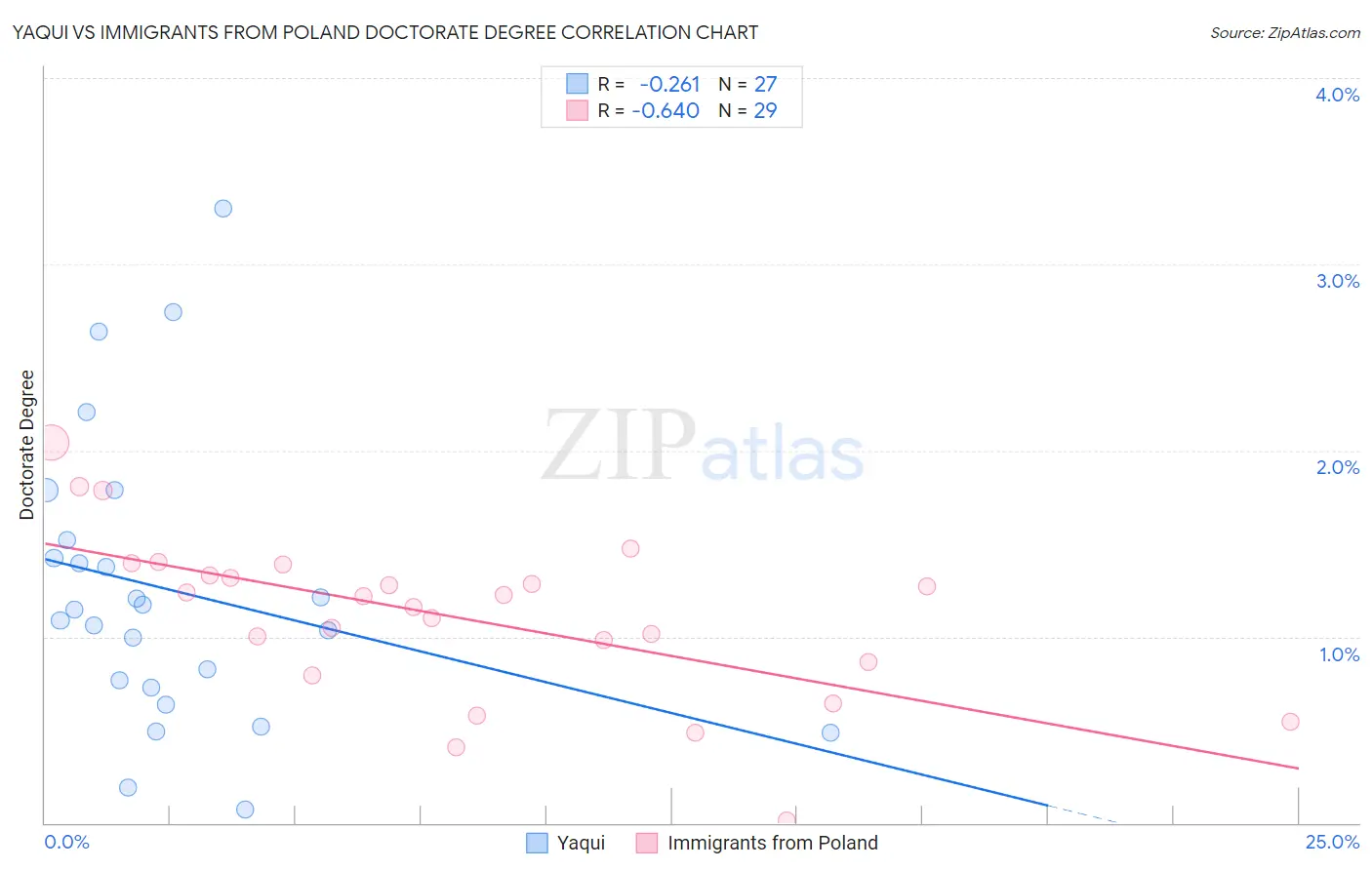 Yaqui vs Immigrants from Poland Doctorate Degree