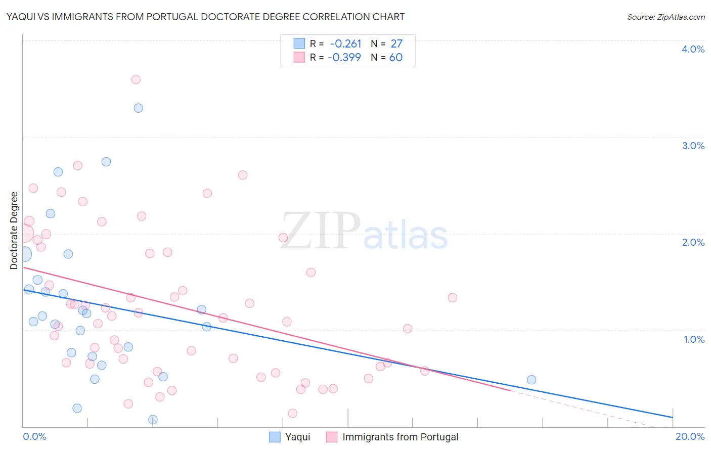 Yaqui vs Immigrants from Portugal Doctorate Degree