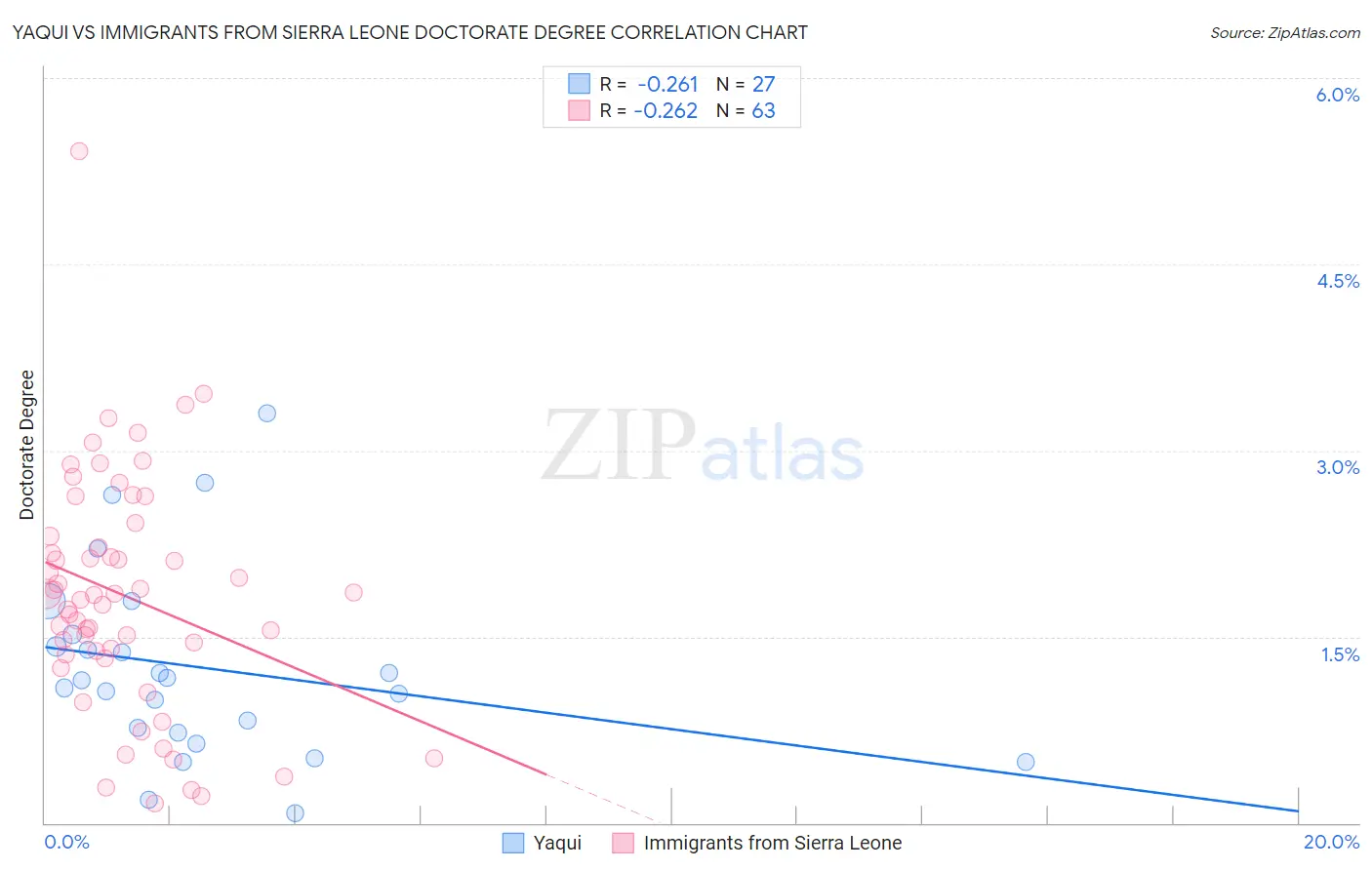 Yaqui vs Immigrants from Sierra Leone Doctorate Degree