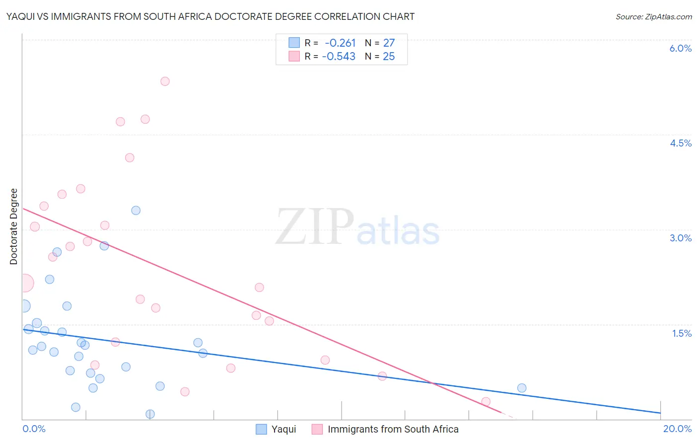 Yaqui vs Immigrants from South Africa Doctorate Degree