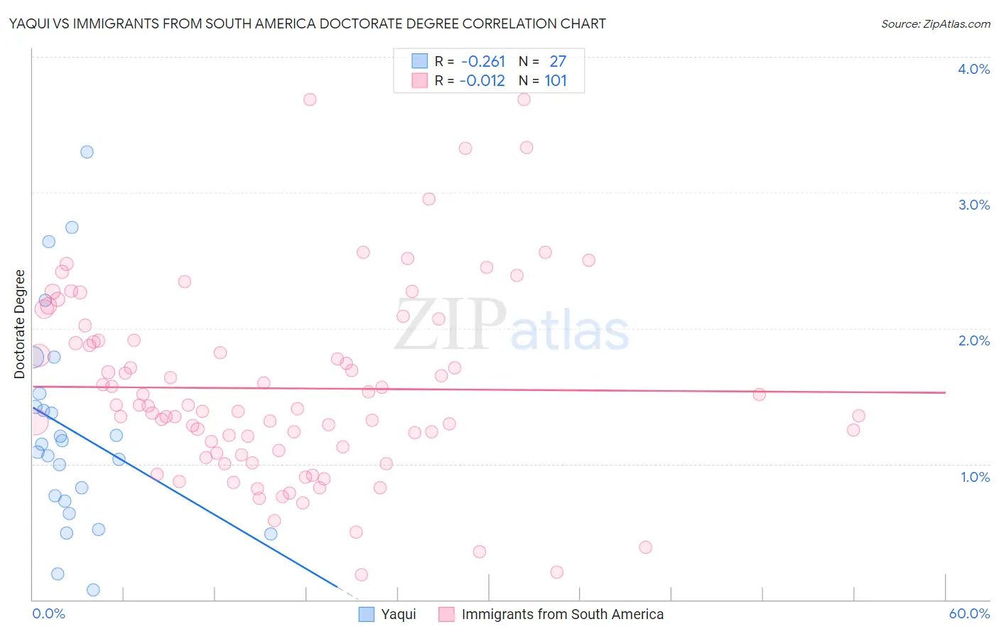 Yaqui vs Immigrants from South America Doctorate Degree