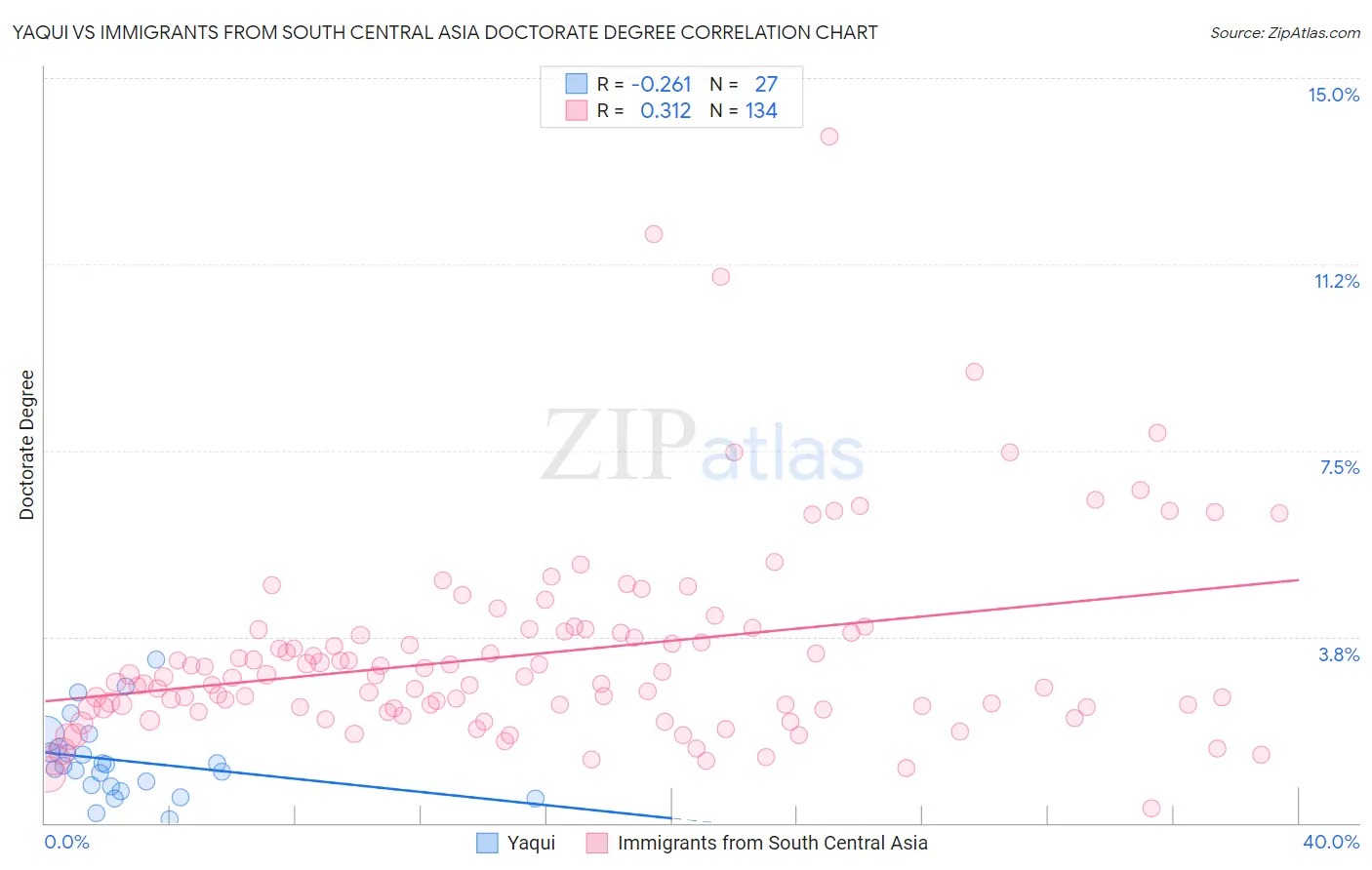 Yaqui vs Immigrants from South Central Asia Doctorate Degree