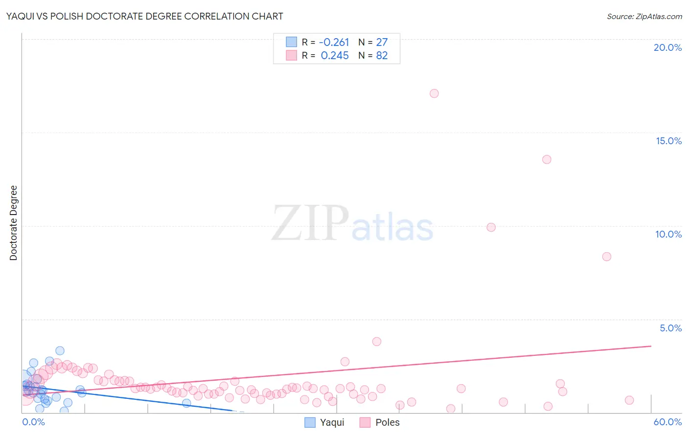 Yaqui vs Polish Doctorate Degree