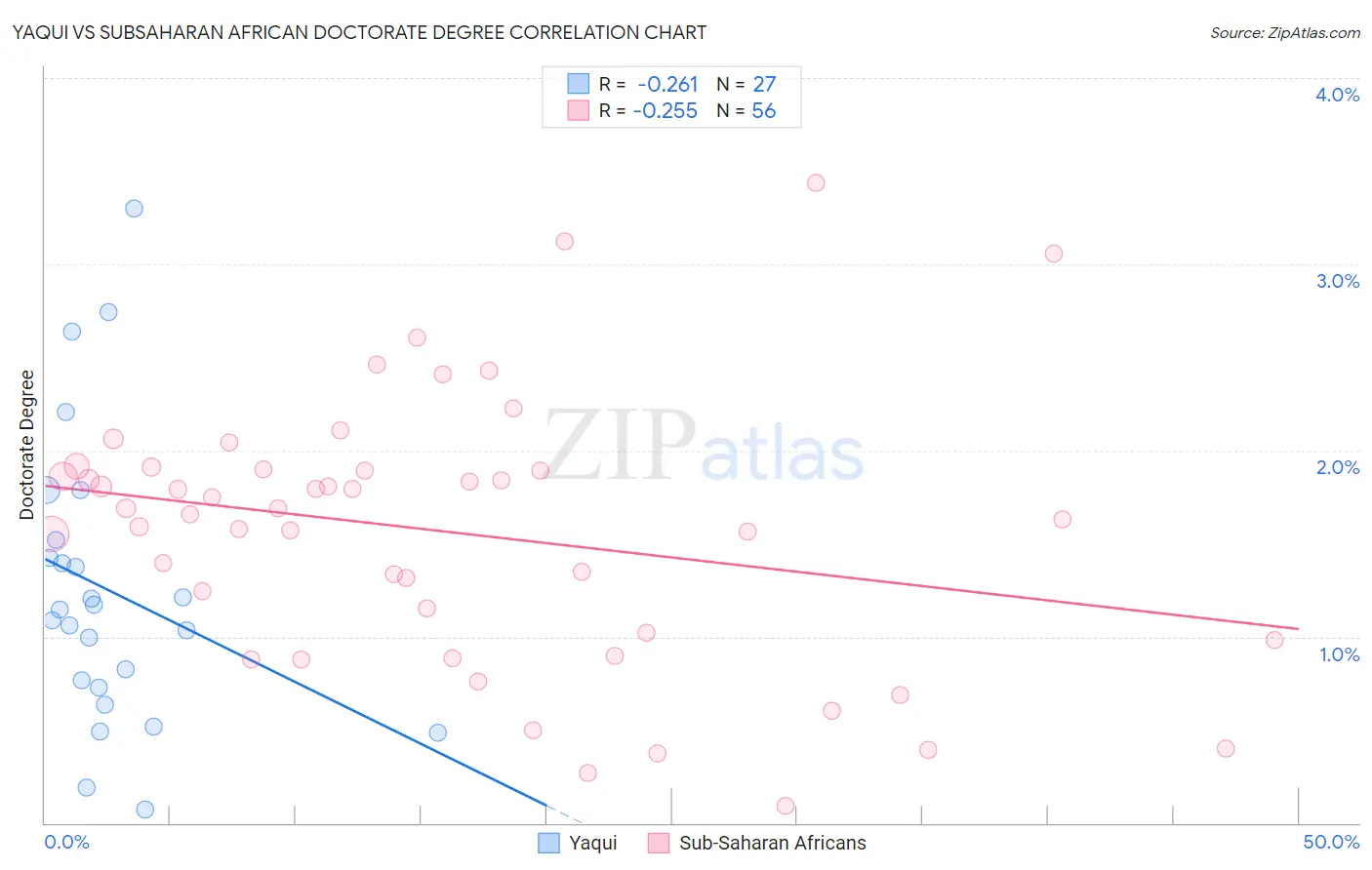Yaqui vs Subsaharan African Doctorate Degree