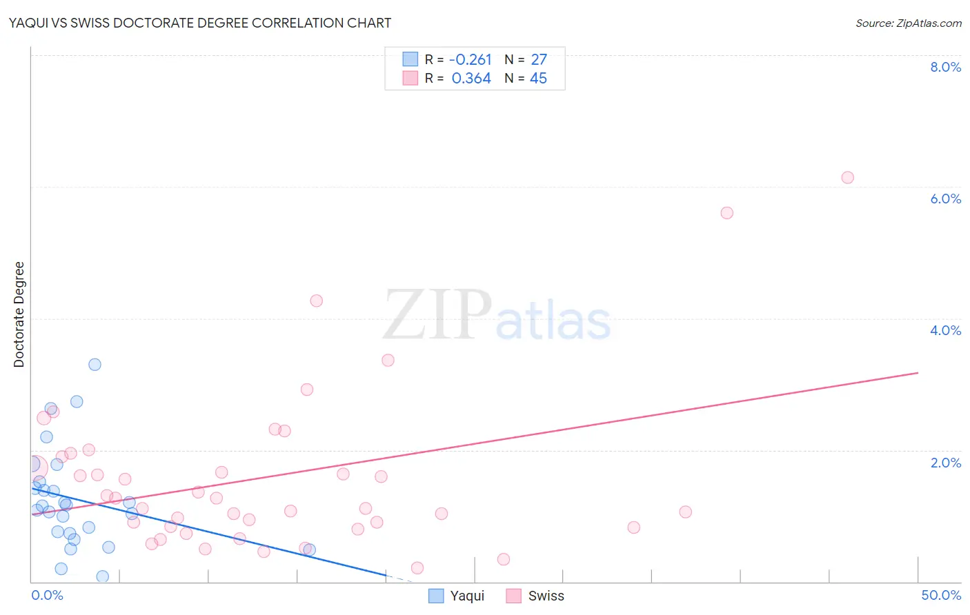 Yaqui vs Swiss Doctorate Degree