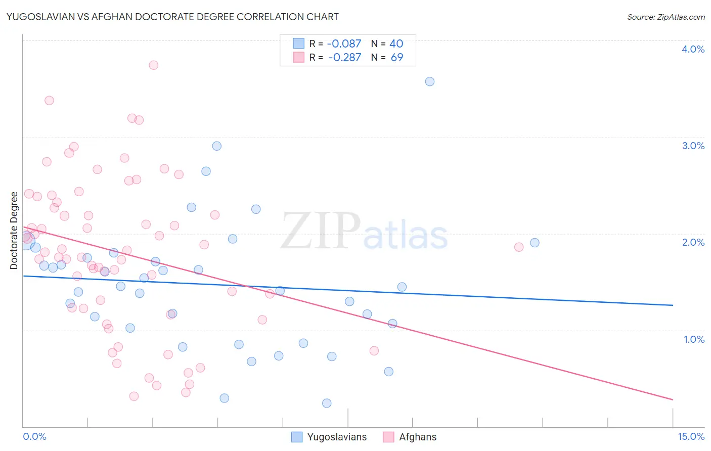 Yugoslavian vs Afghan Doctorate Degree