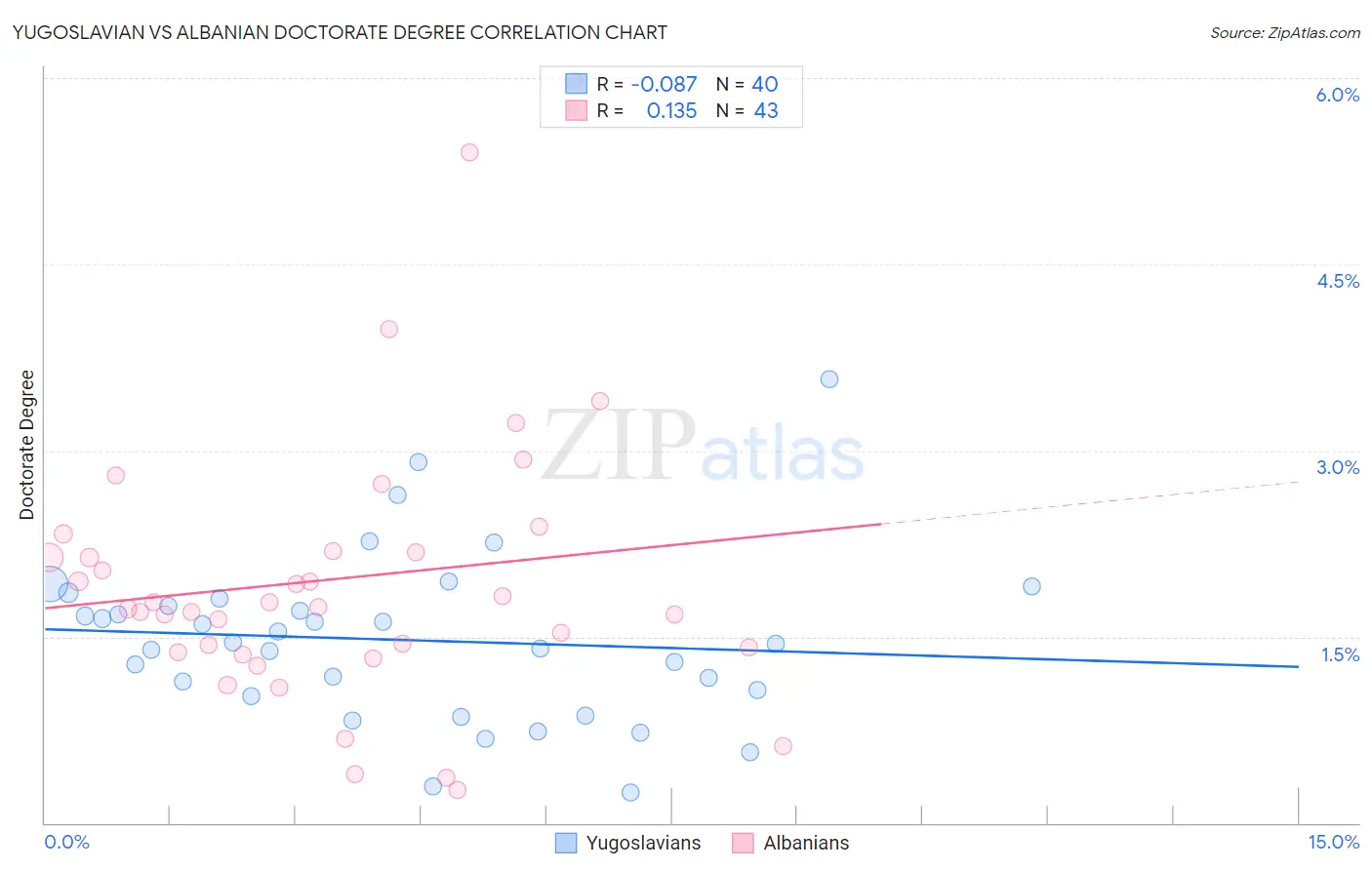 Yugoslavian vs Albanian Doctorate Degree