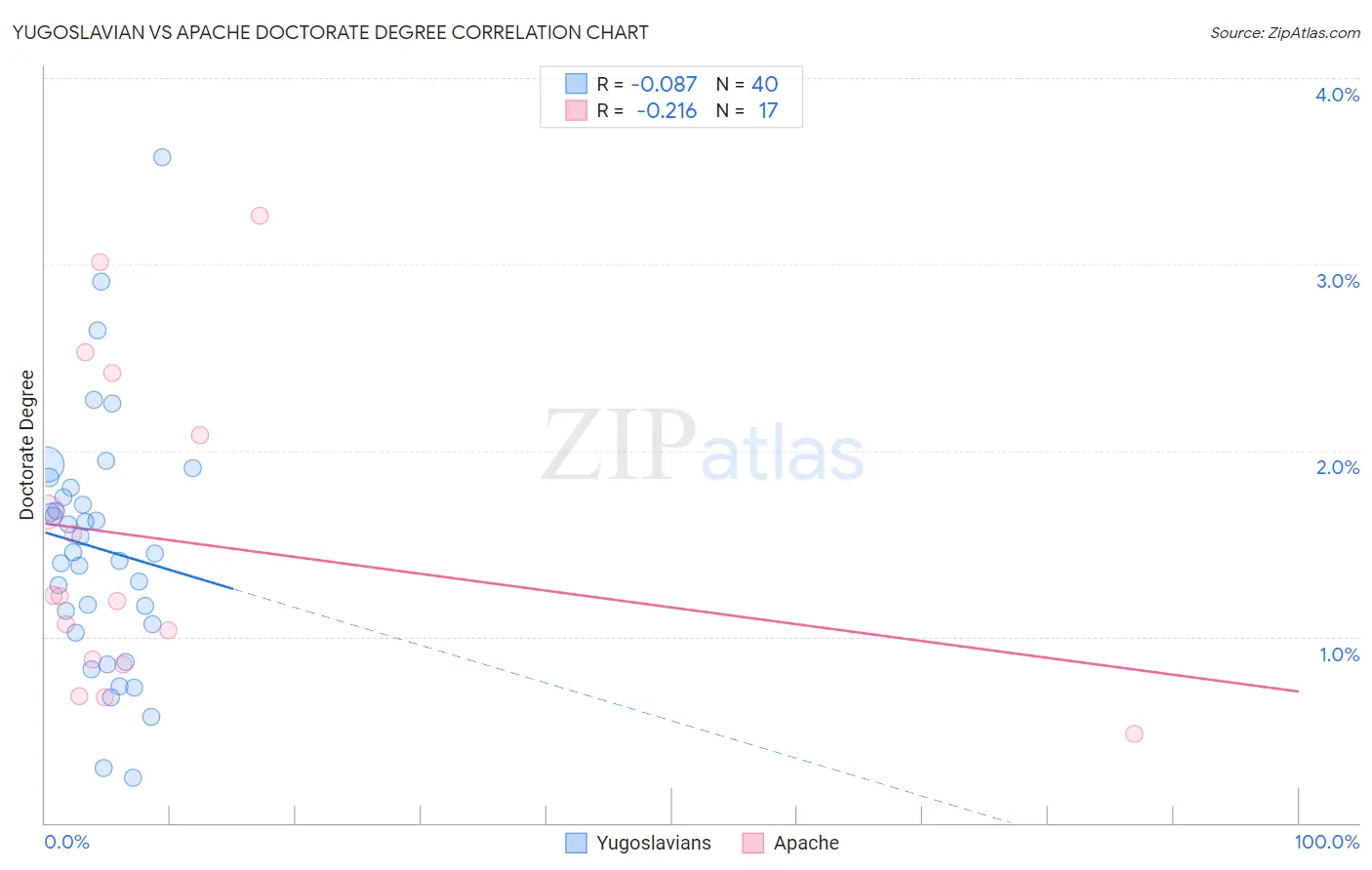 Yugoslavian vs Apache Doctorate Degree