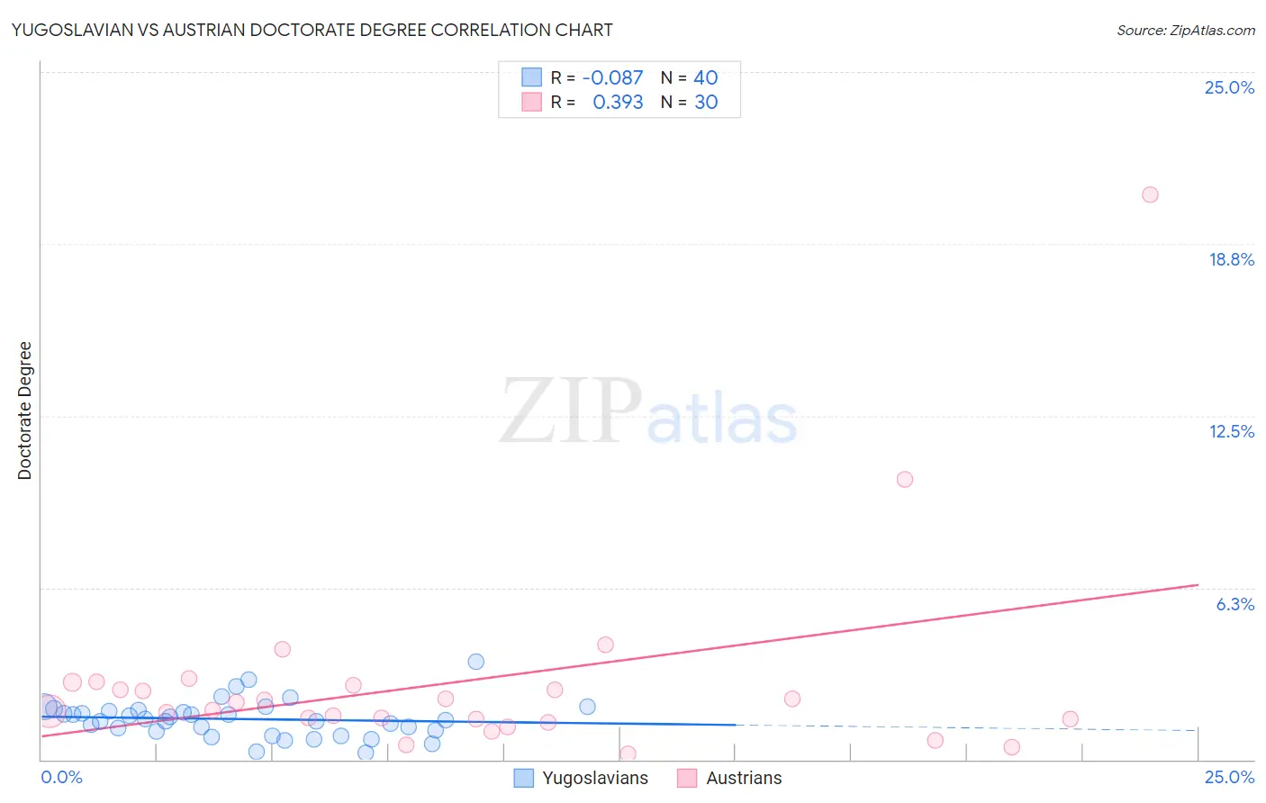 Yugoslavian vs Austrian Doctorate Degree