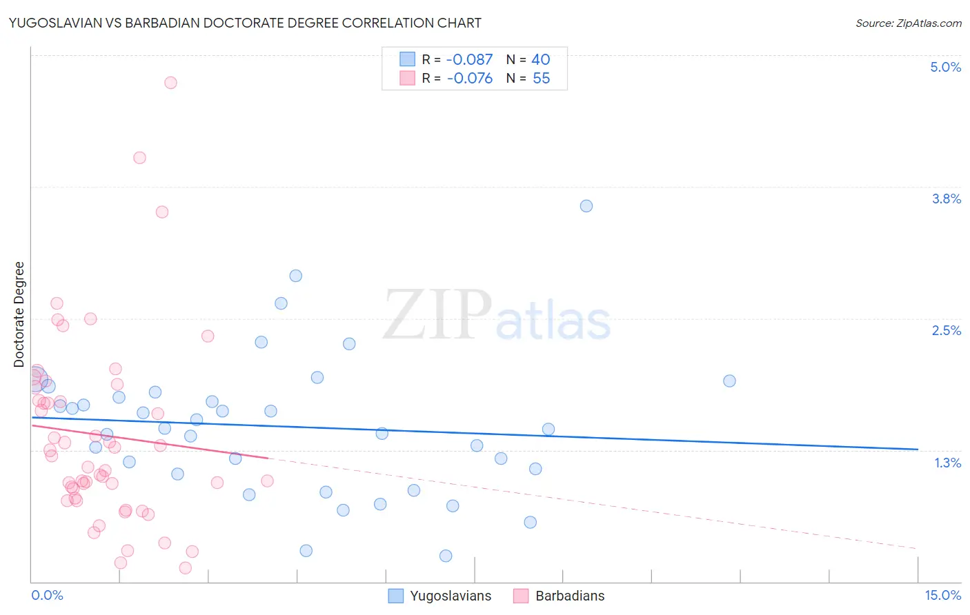Yugoslavian vs Barbadian Doctorate Degree