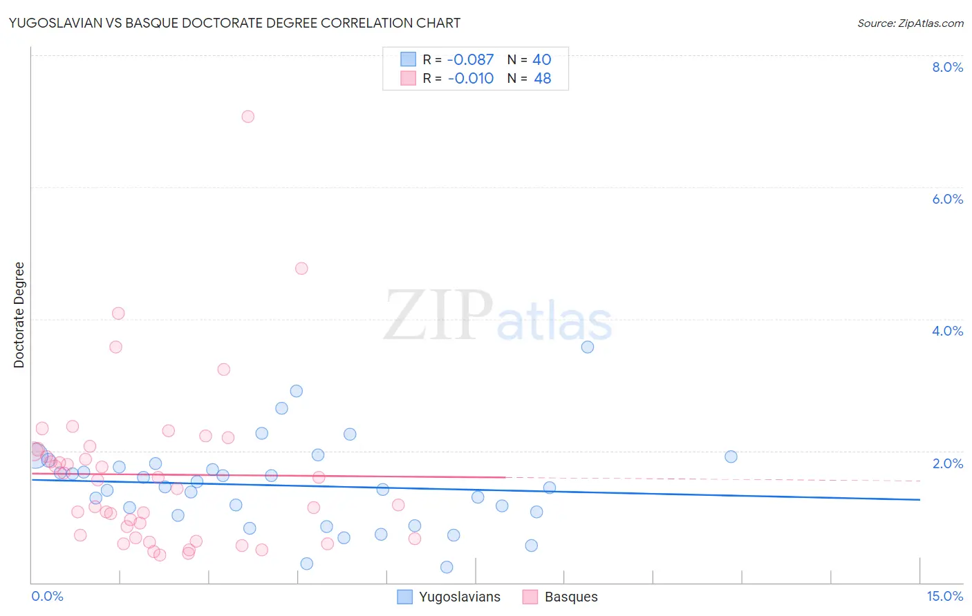Yugoslavian vs Basque Doctorate Degree