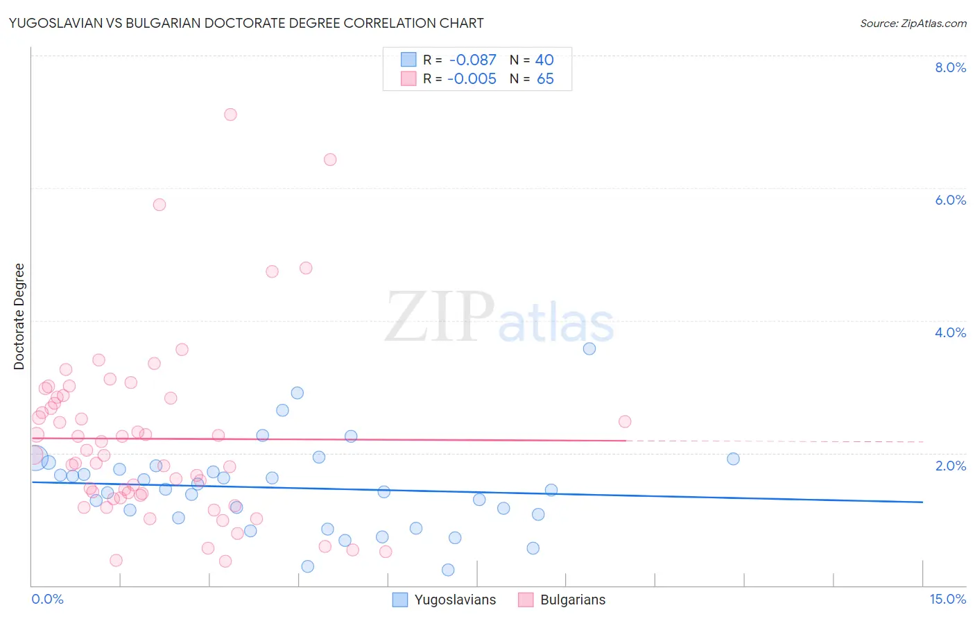 Yugoslavian vs Bulgarian Doctorate Degree