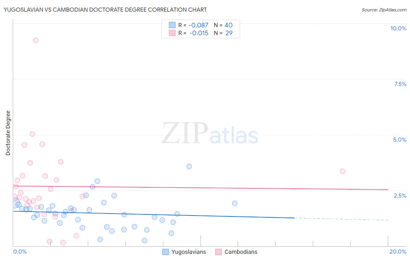Yugoslavian vs Cambodian Doctorate Degree