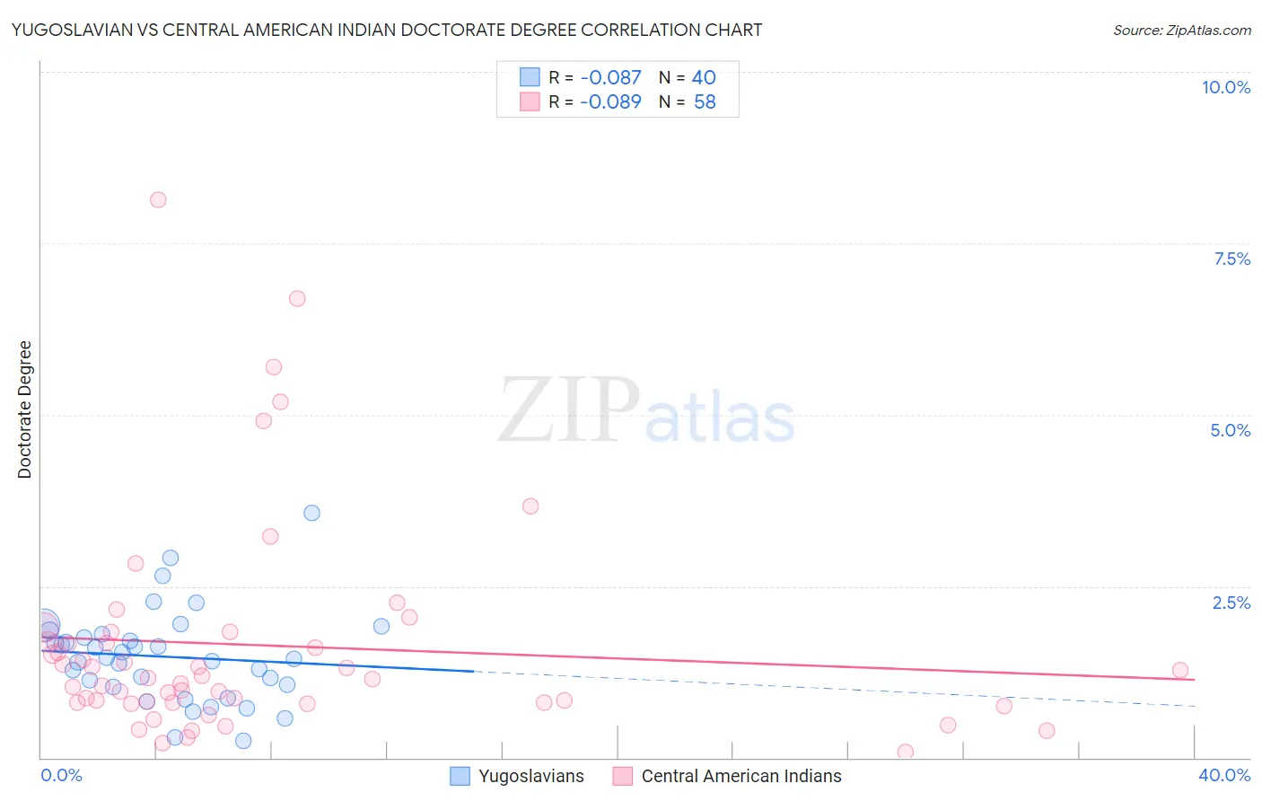 Yugoslavian vs Central American Indian Doctorate Degree